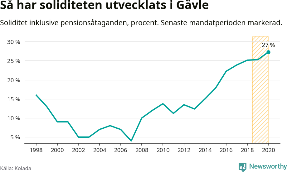 Graf: Soliditet i Gävle kommun över tid